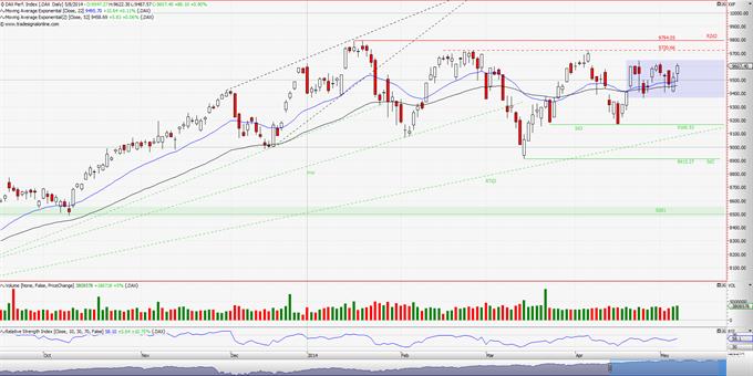 DAX: Άνοδος δια χειρός Draghi. 